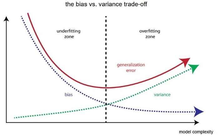 What is bias and variance in machine learning?