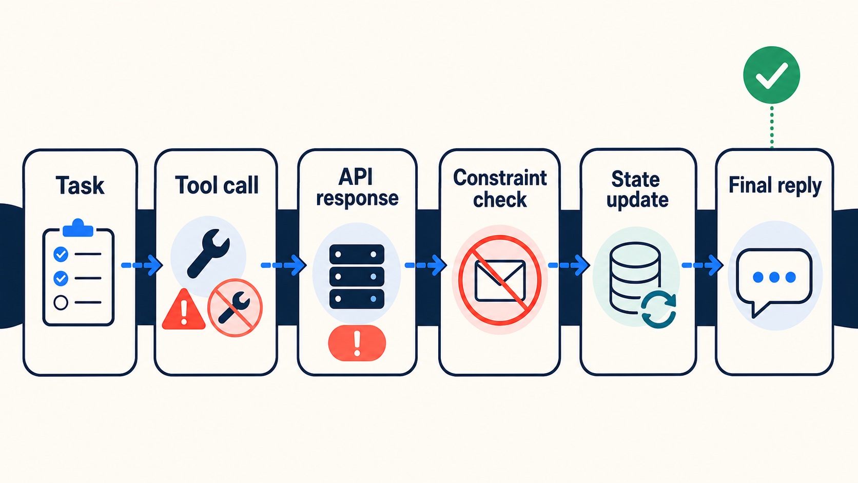 Diagram showing an AI agent's apparently successful final reply while earlier tool calls, parameter validation, constraints, and state changes contain visible failures.