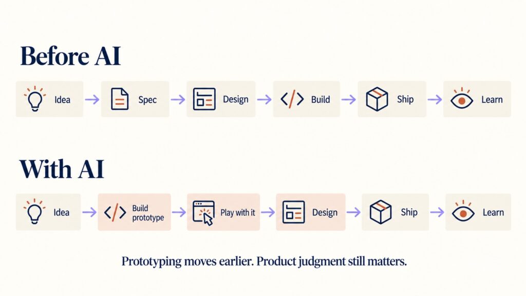 AI Product Development - Prototypes Are Cheap, Judgment Is Not
