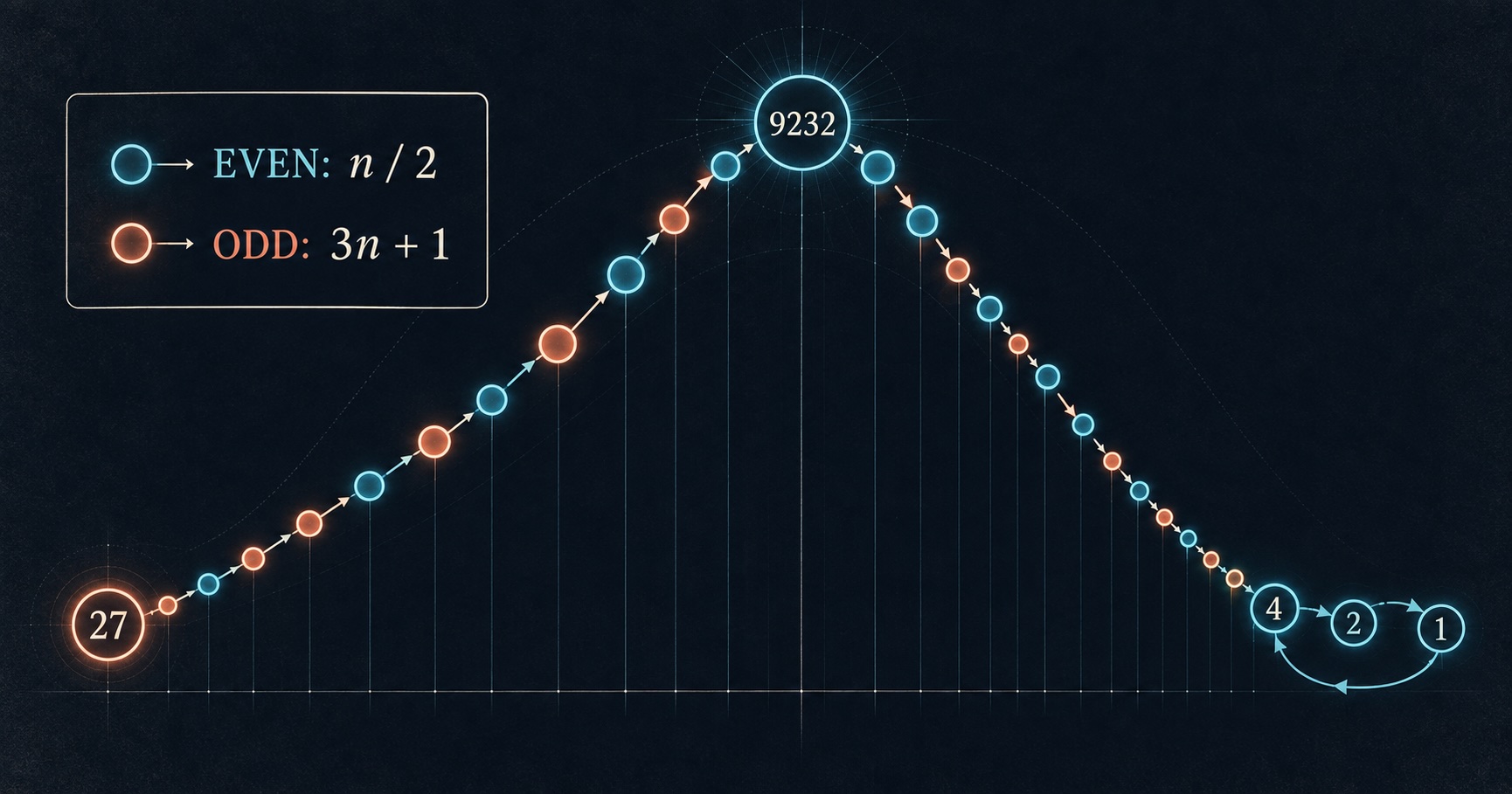 The Collatz Conjecture: The Simple Rule No One Can Prove