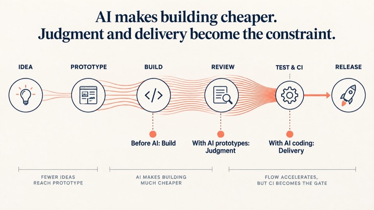AI Product Development: Building Is Cheaper. Judgment and Delivery Are Not.
