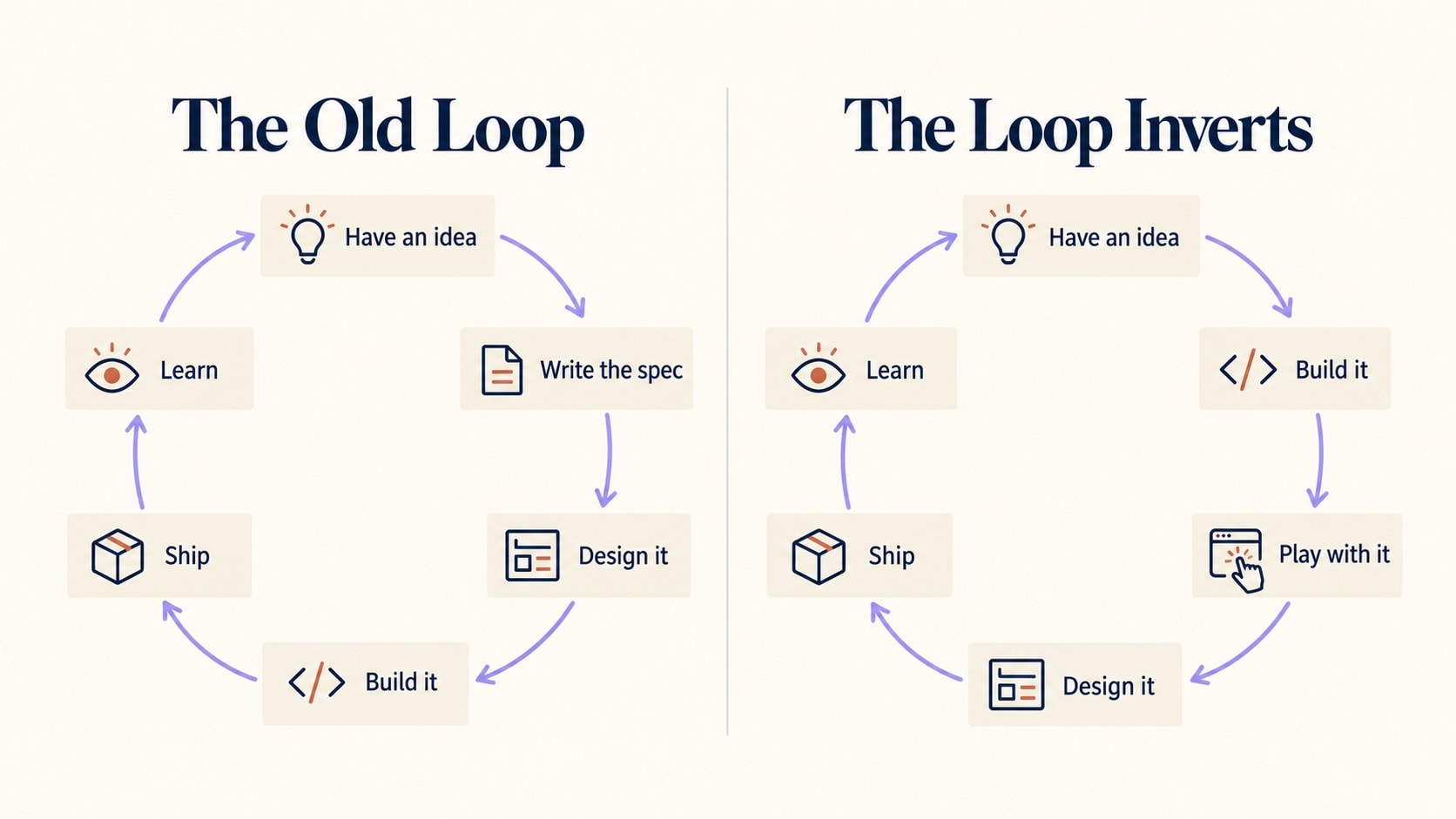 AI Product Development: Prototypes Are Cheap, Judgment Is Not
