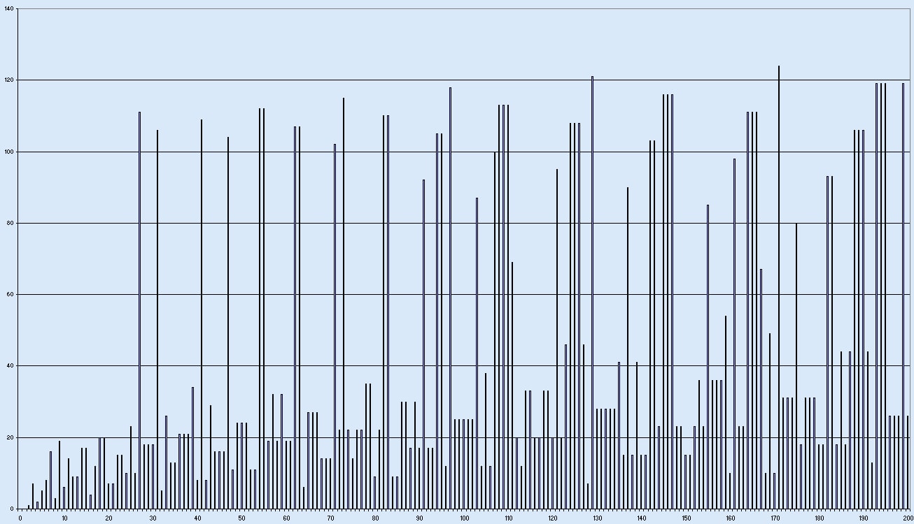 Graph showing the number of Collatz steps needed to reach 1 for starting values from 2 to 200