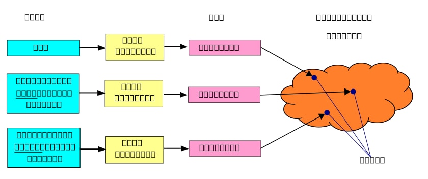 Distributed hash table diagram explaining how keys are distributed among nodes