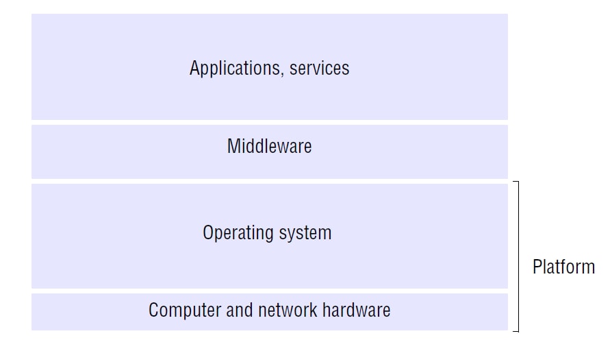 Distributed system model showing clients, services and shared infrastructure