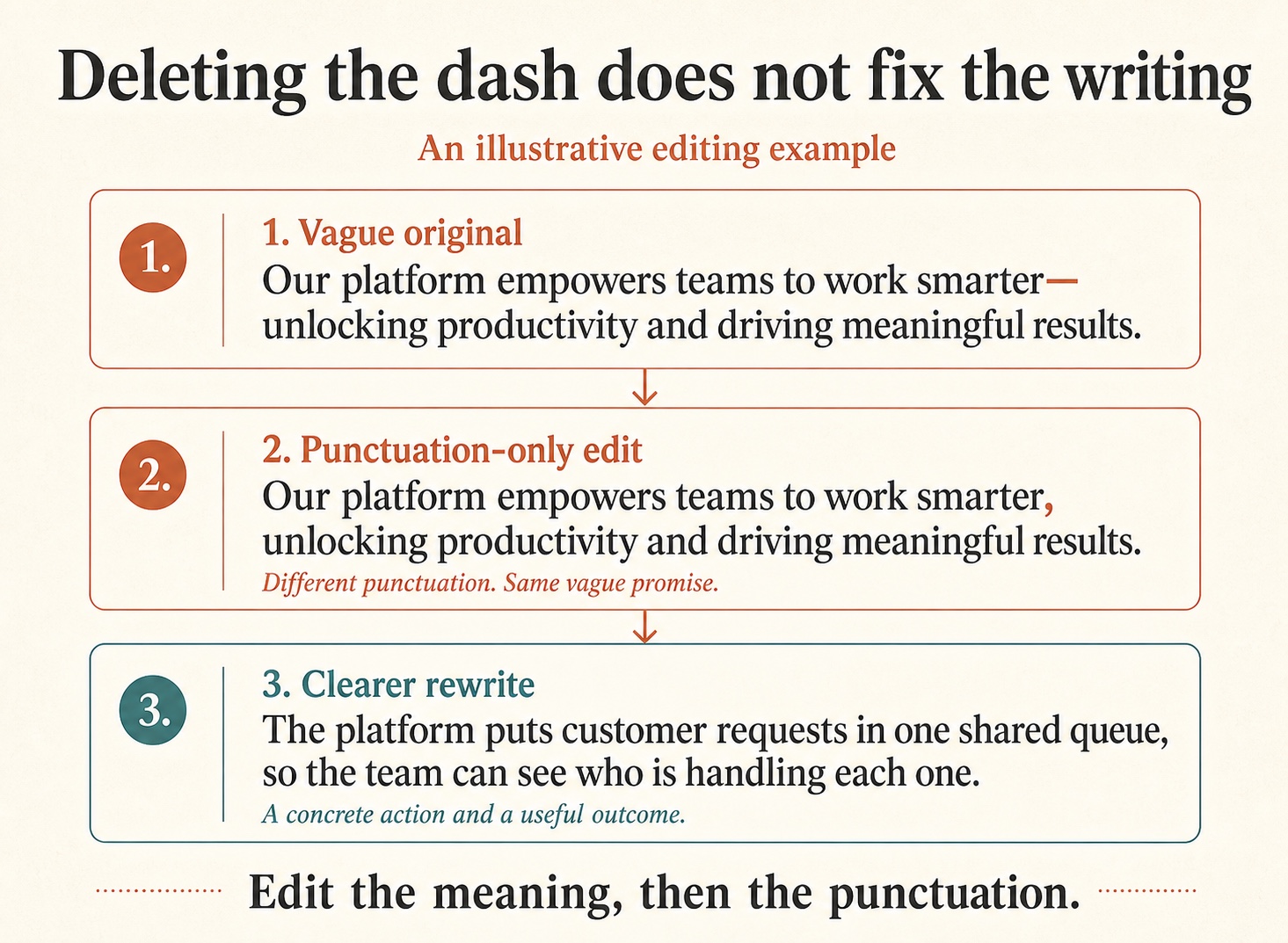 Three editing stages: a vague promise with an em dash, the same promise with a comma, and a concrete rewrite describing a shared customer-request queue.
