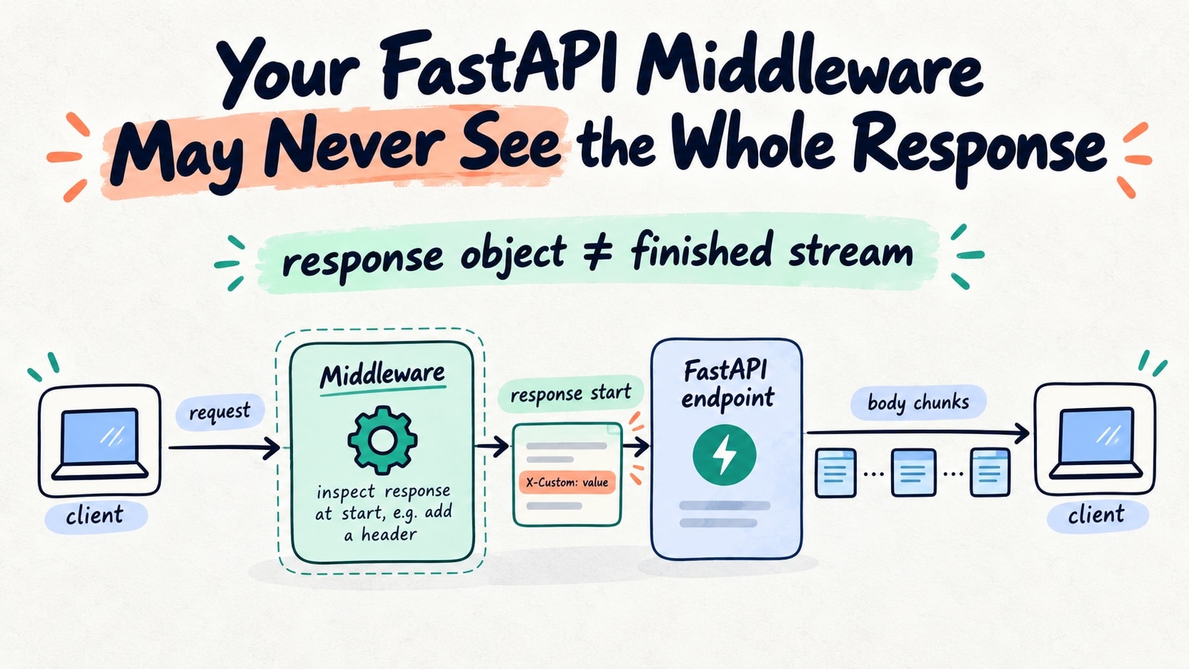 Your FastAPI Middleware May Never See the Whole Response