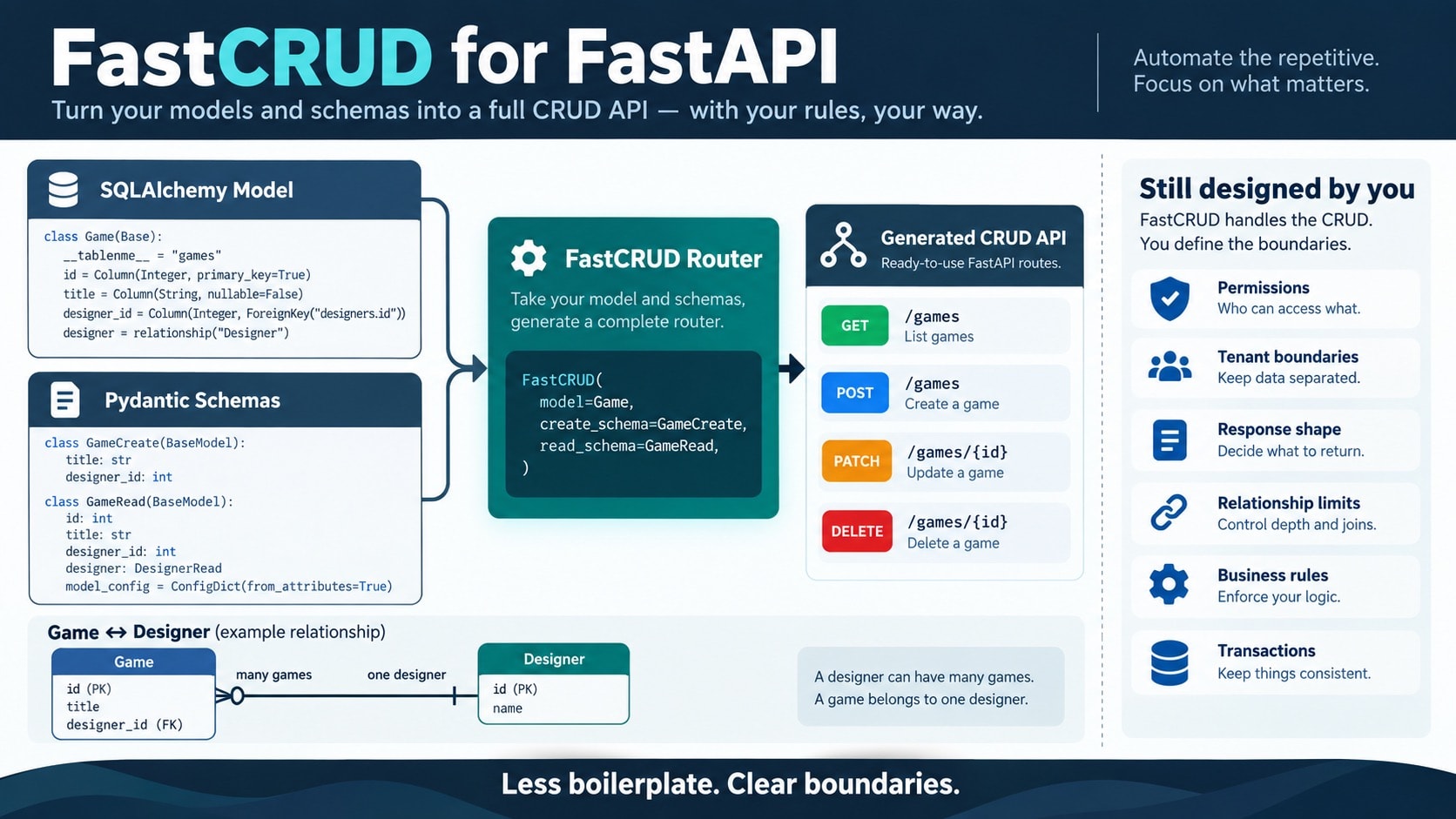FastCRUD for FastAPI architecture diagram showing SQLAlchemy models and Pydantic schemas feeding a FastCRUD router, generated CRUD endpoints, and the application responsibilities that remain explicit.