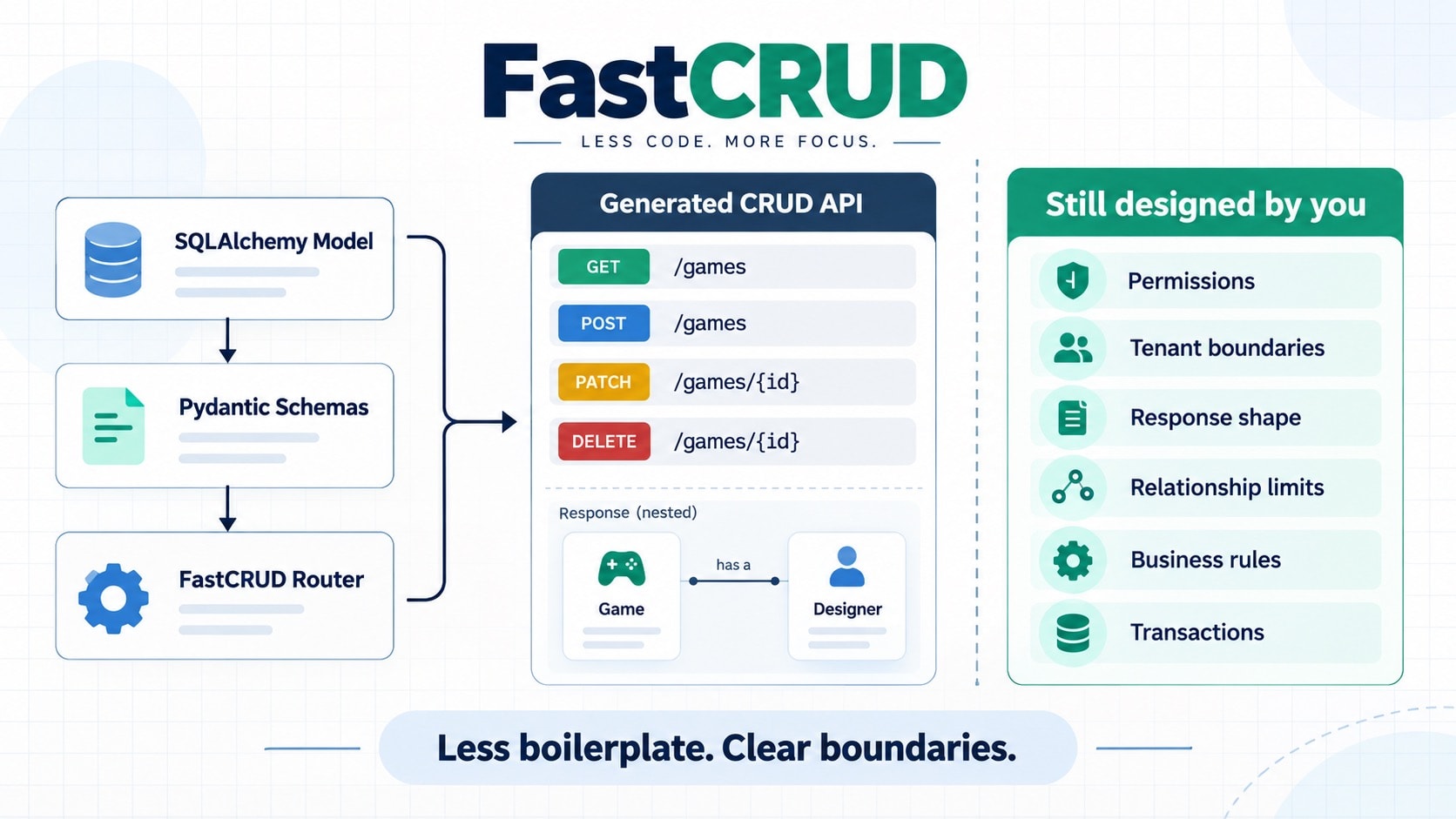 FastCRUD for FastAPI: Less Repetitive CRUD, Not Less Architecture
