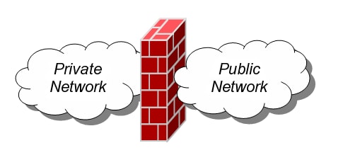 Simple diagram of a firewall separating trusted and public network zones