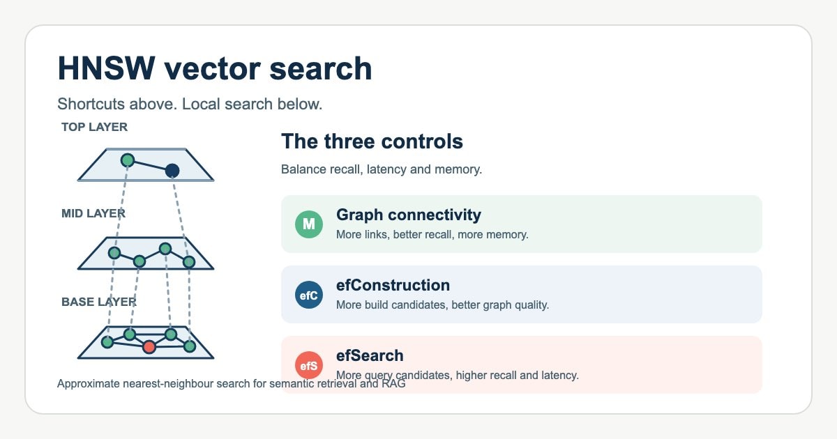 HNSW Vector Search Explained: The Shortcut Graph Behind Fast Retrieval