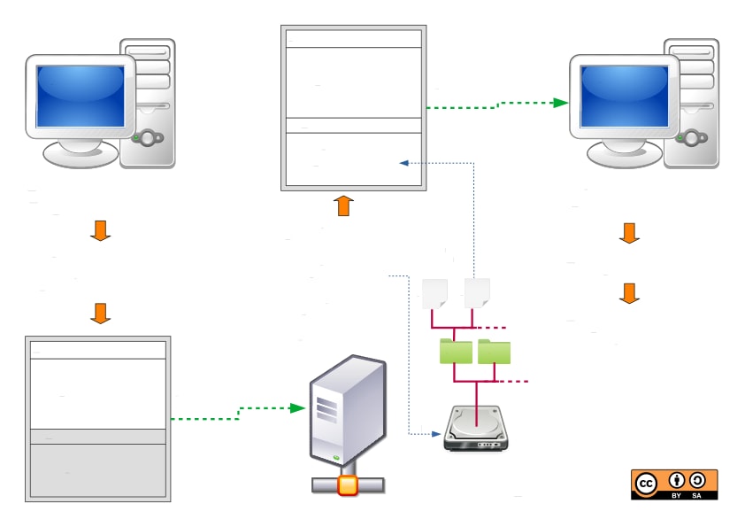 HTTP client and server exchange a request and response using the HTTP protocol