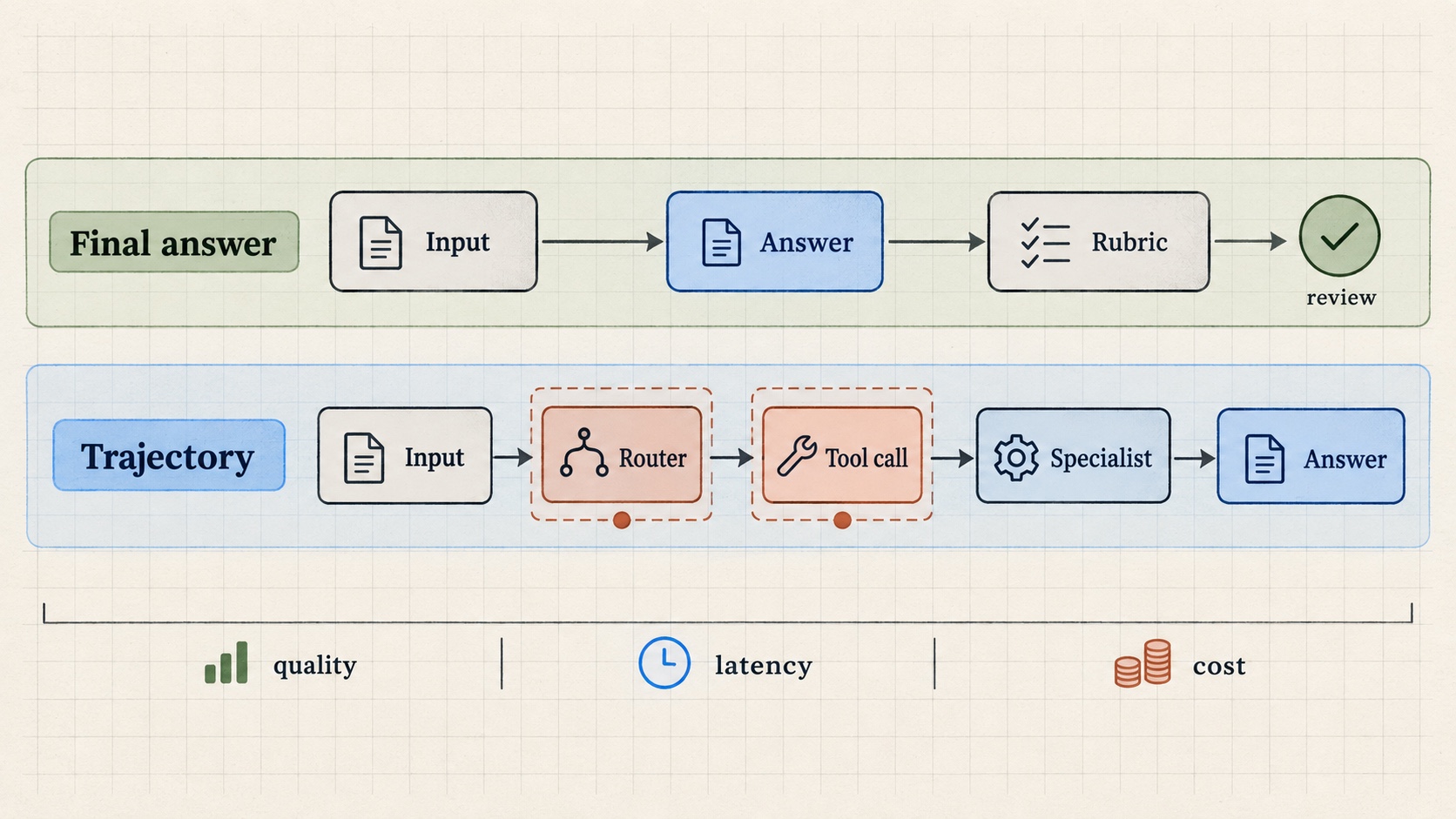 LangGraph evaluation diagram comparing final-answer review with the routing and tool-use trajectory of a multi-agent workflow.