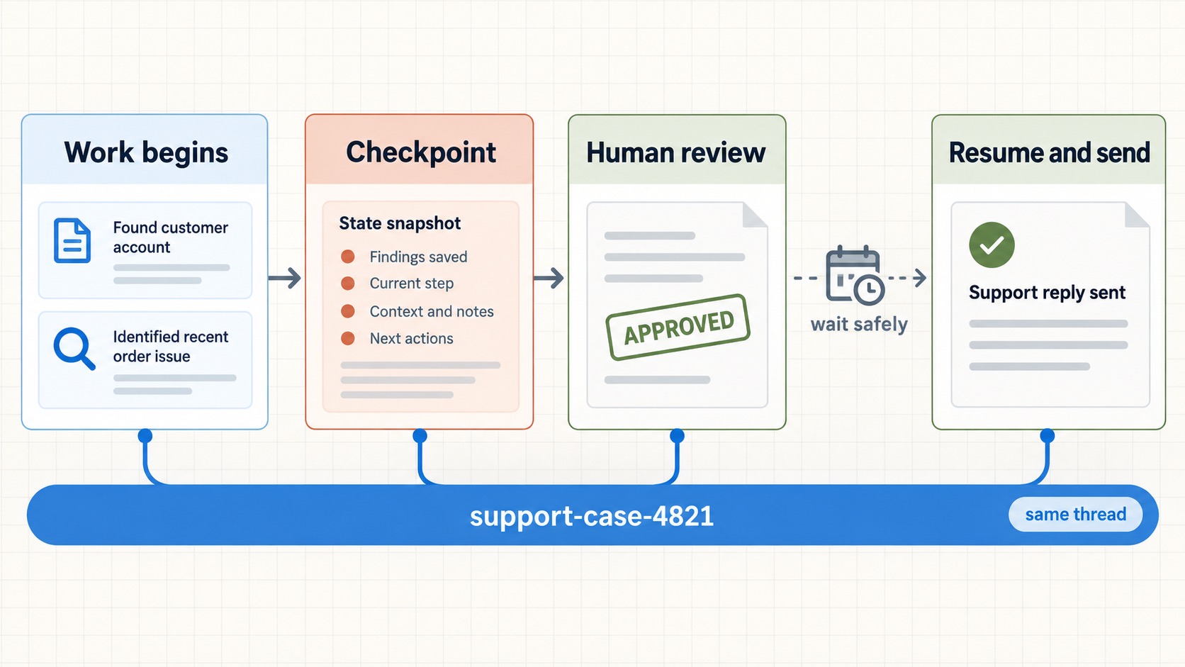 LangGraph Persistence Tutorial: Checkpoint and Resume Multi-Agent Workflows