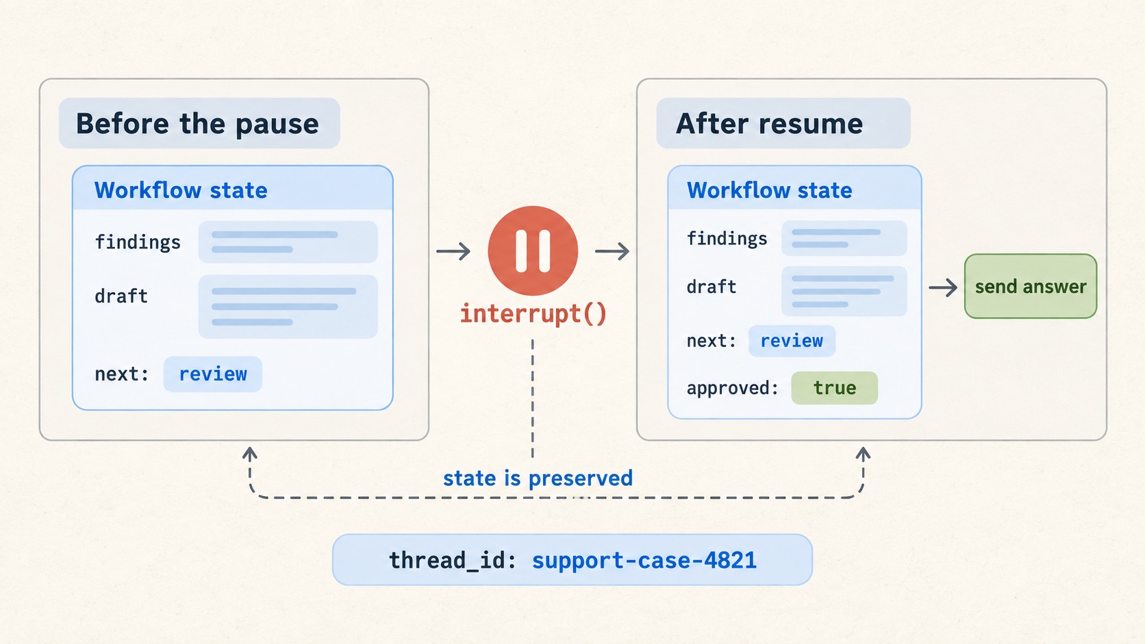 LangGraph persistence diagram showing workflow state before an interrupt and the preserved state after resume using the same thread ID.