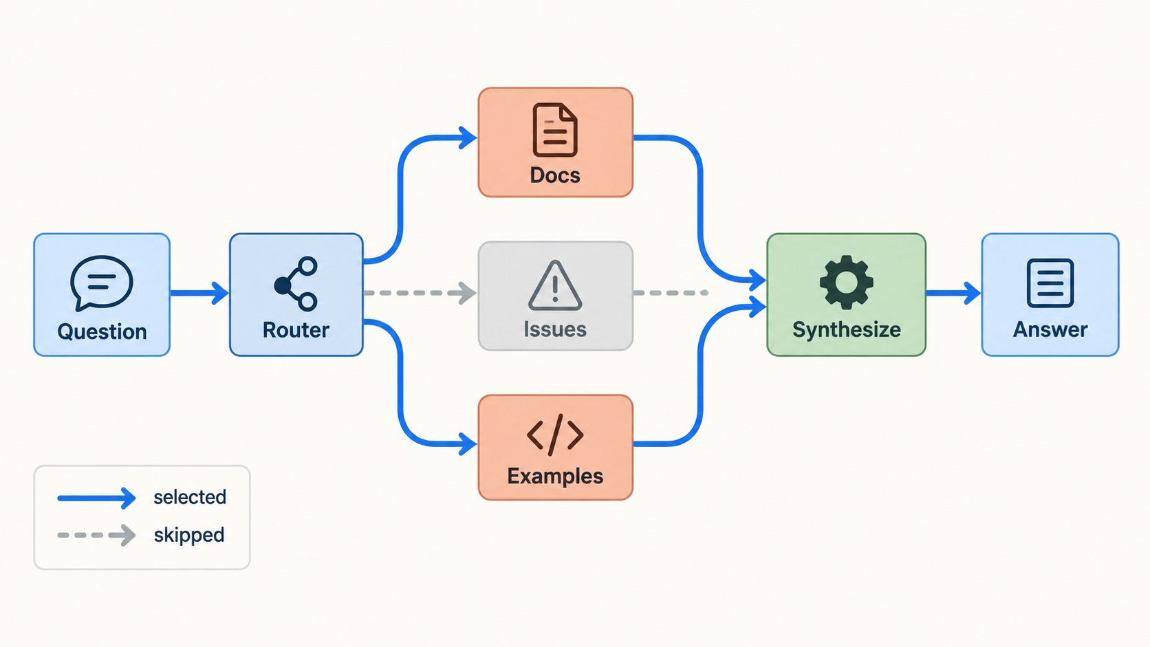 LangGraph Routing and Parallel Execution: Send Tasks to the Right Agents
