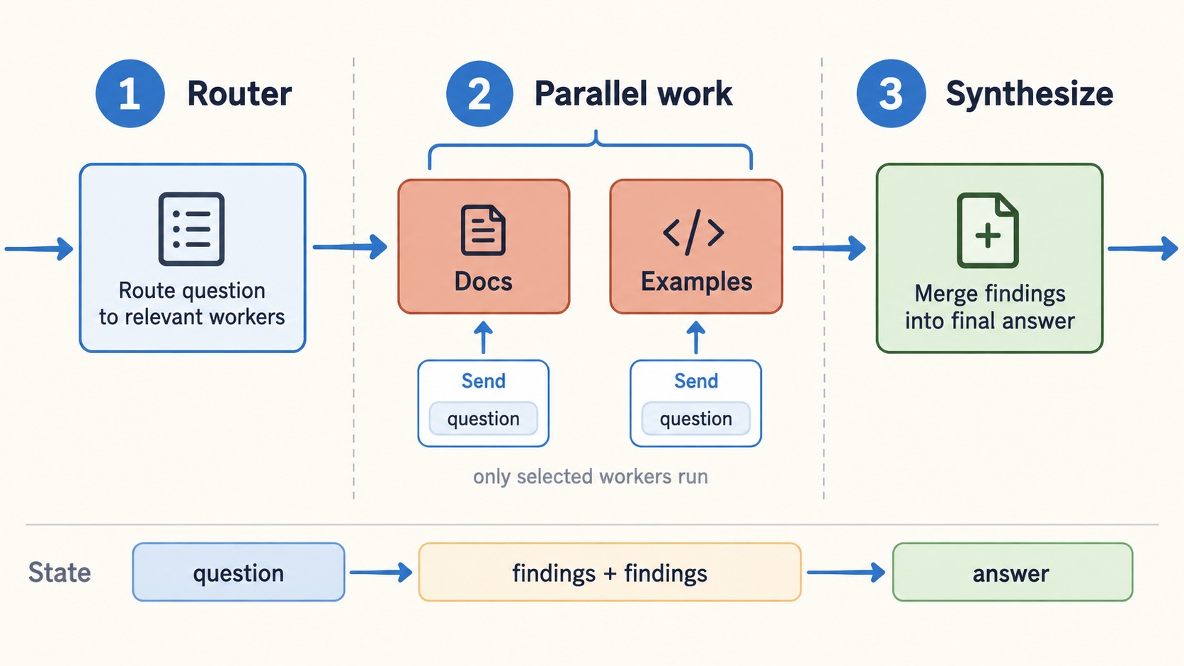 LangGraph routing diagram showing a router, two selected workers running in parallel with Send, and a synthesis step that merges their findings.