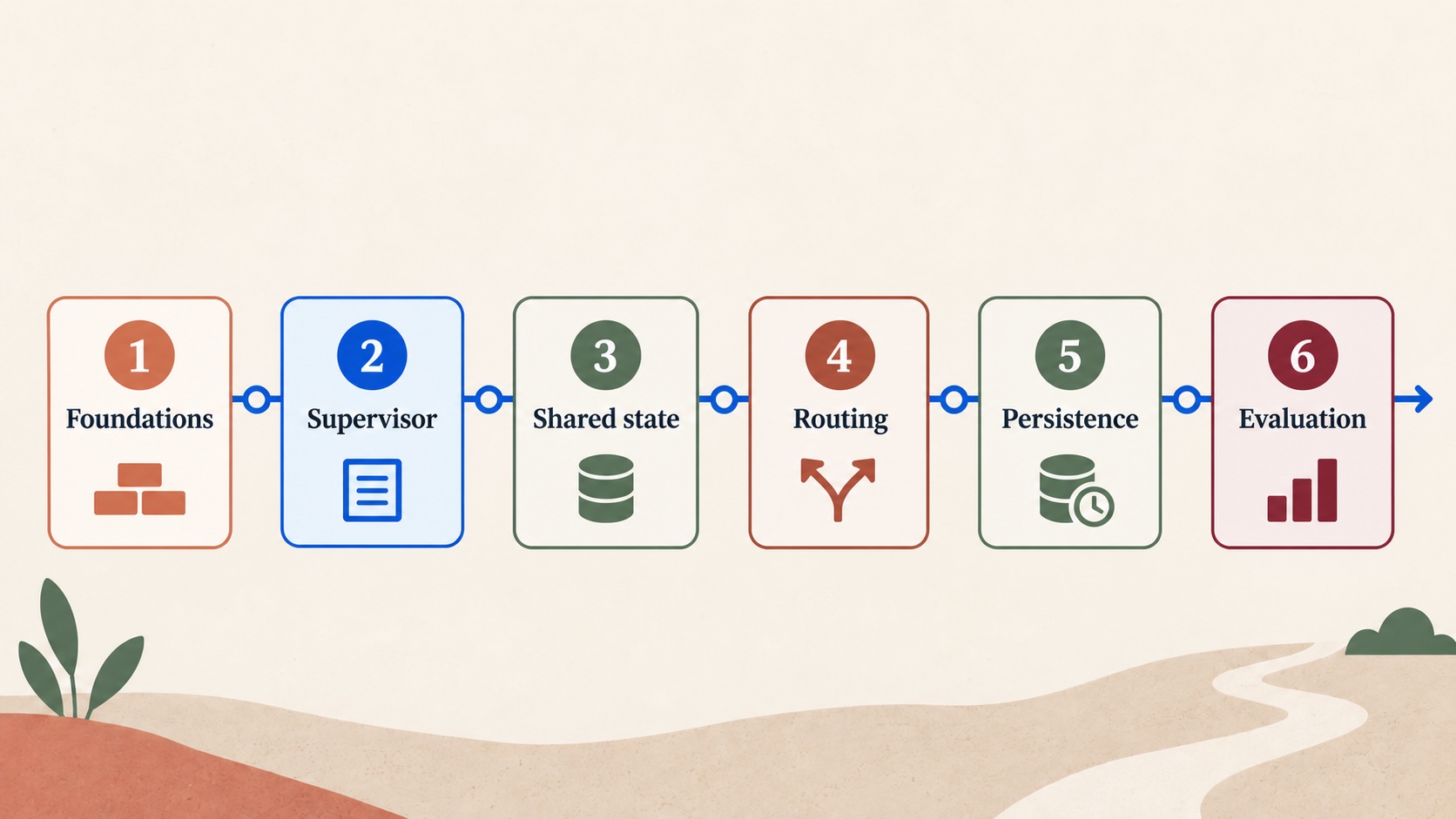 Six-stage LangGraph multi-agent tutorial roadmap: foundations, supervisor, shared state, routing, persistence, and evaluation.