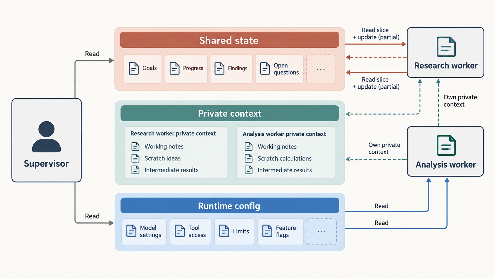 LangGraph Shared State Tutorial: Control Context in Multi-Agent Systems
