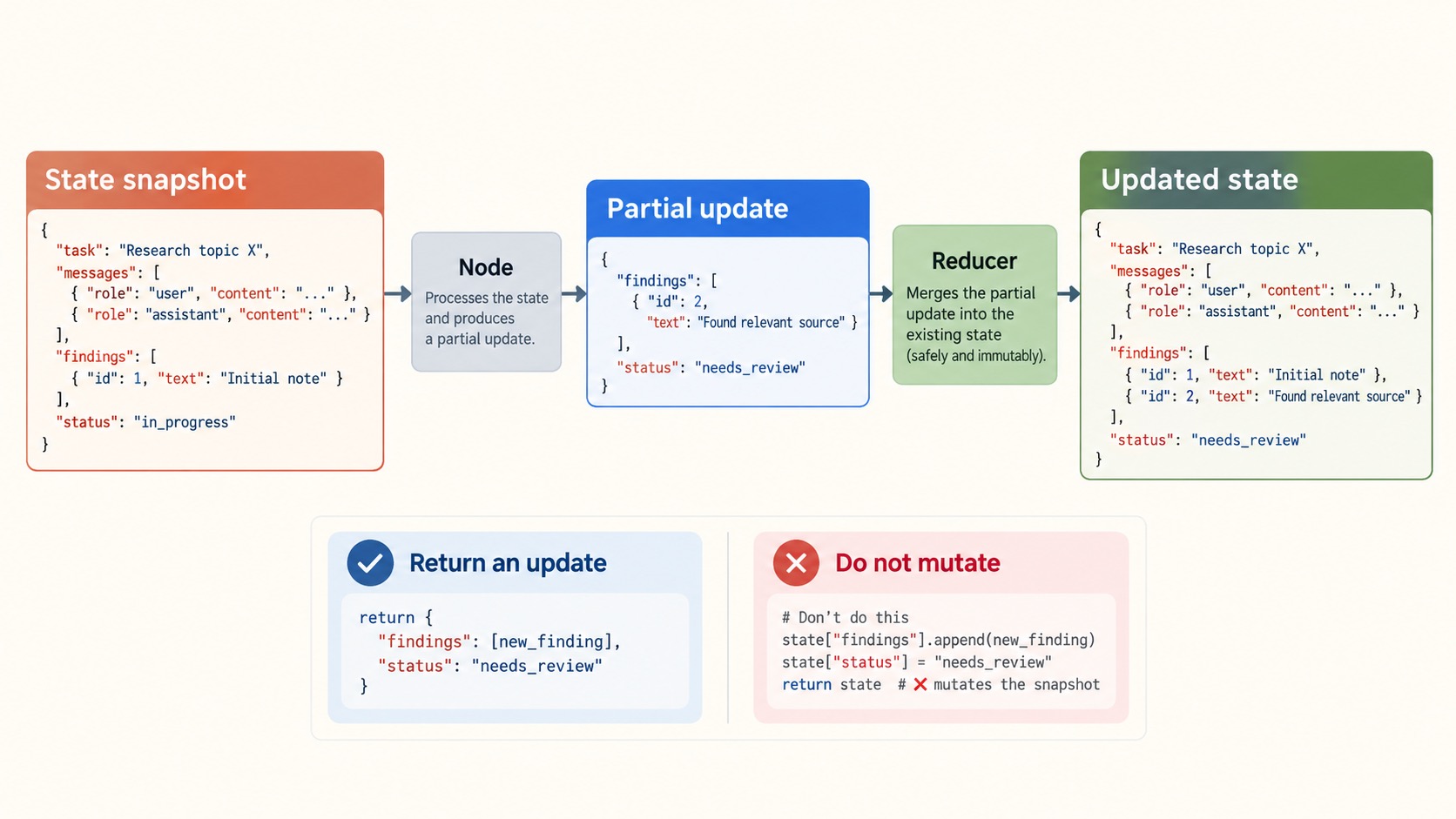LangGraph shared state update diagram showing a node returning a partial update which a reducer merges into the next state snapshot.