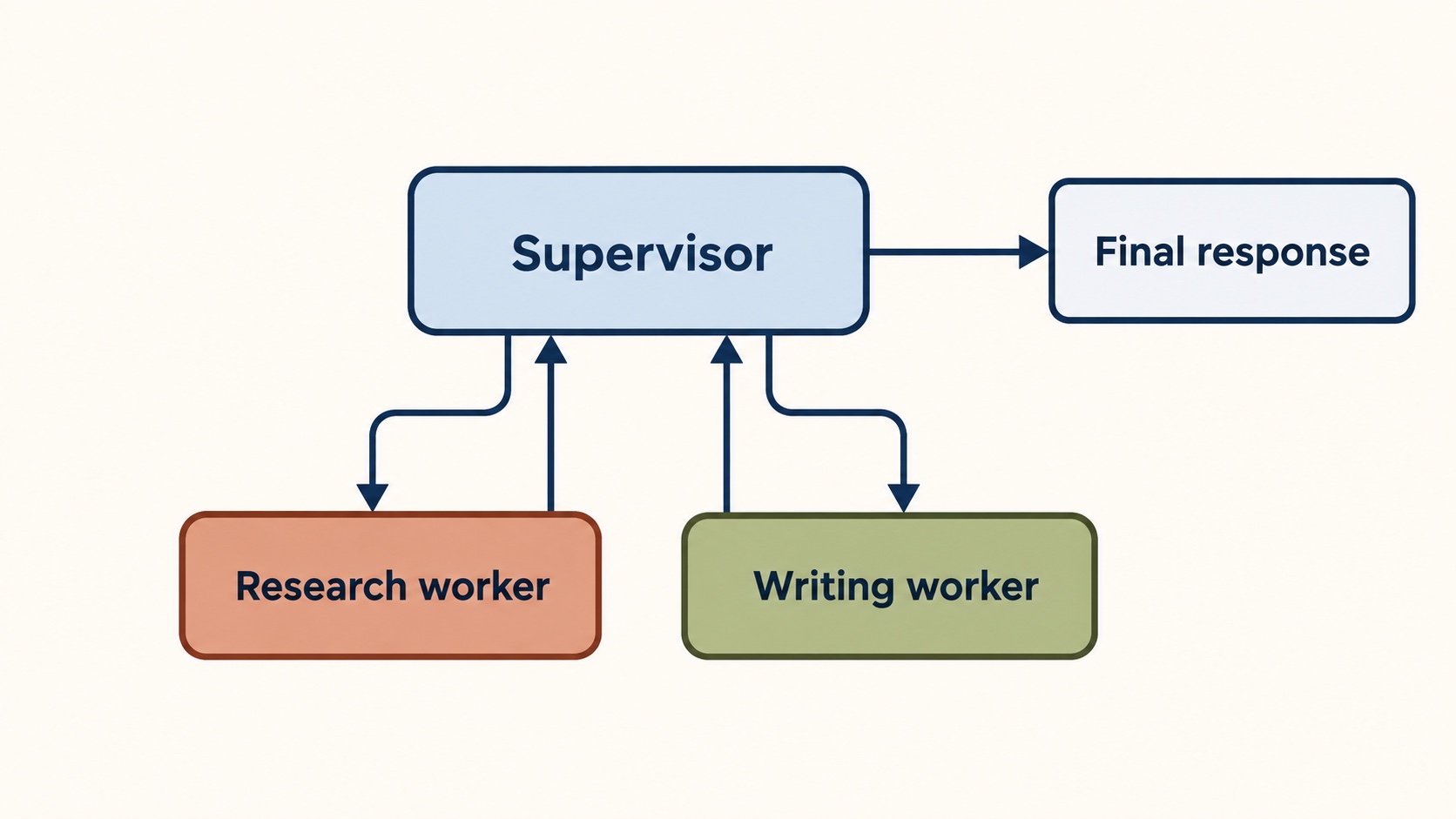 Diagram showing a supervisor coordinating research and writing workers before delivering a final response.