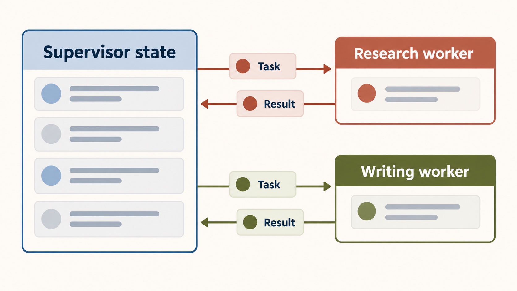 Diagram showing supervisor state sending focused task cards to research and writing workers, each returning a concise result.