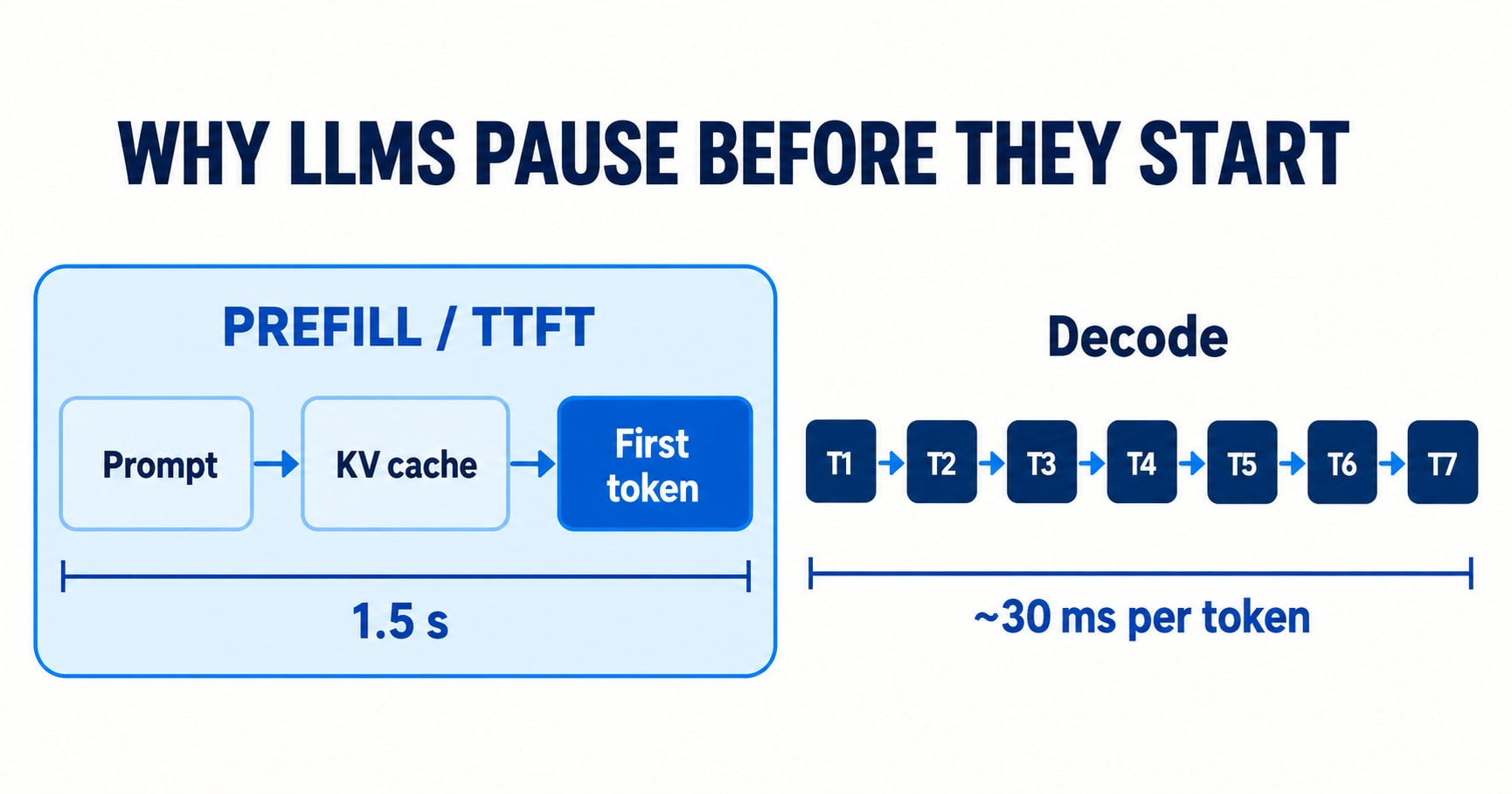 Why LLMs Pause Before They Start: Time to First Token Explained