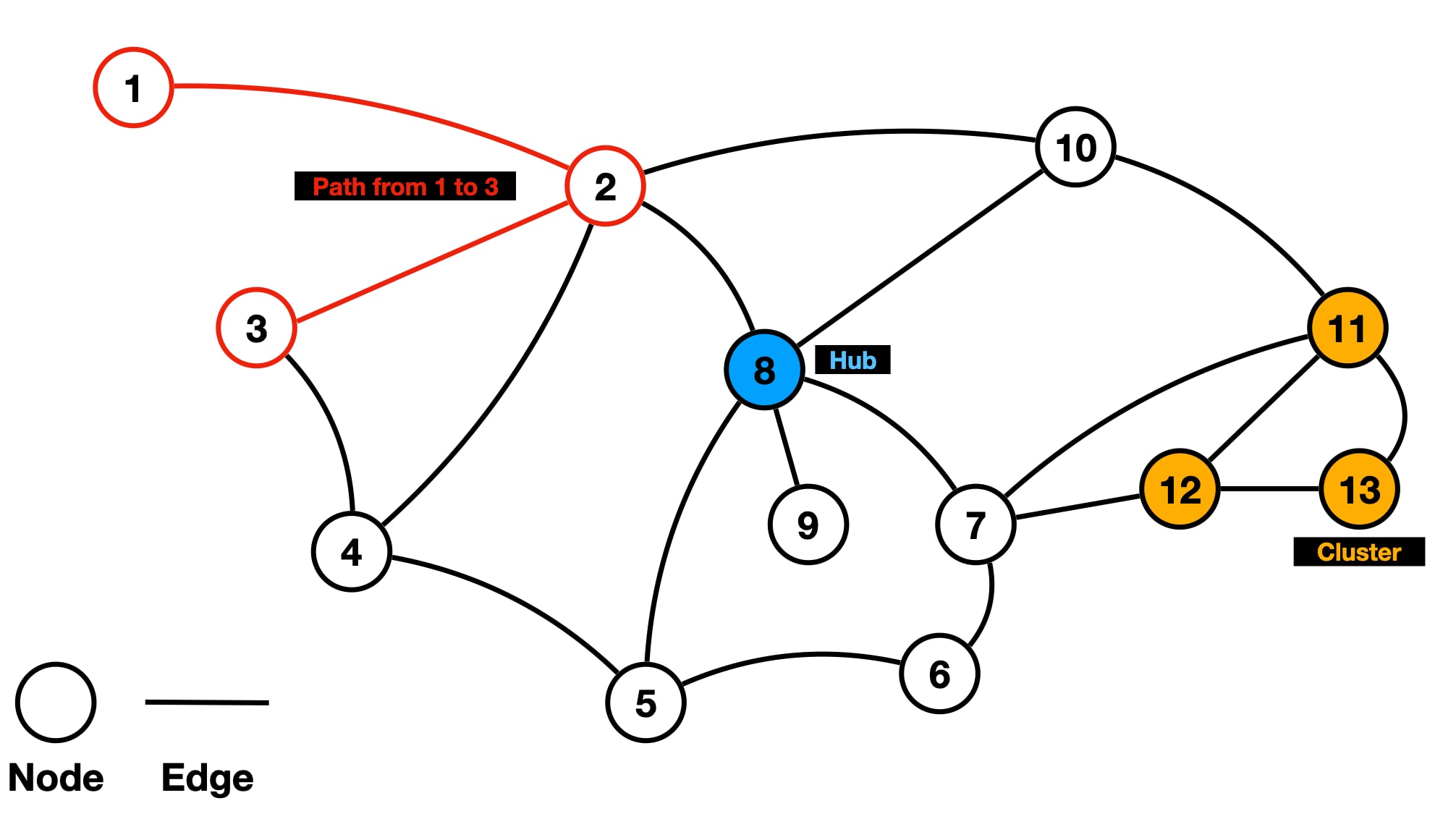 Network graph showing nodes, connections, a hub and local clusters
