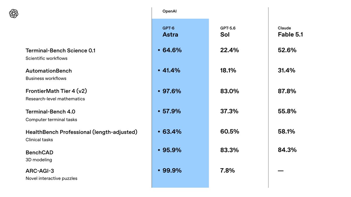 OpenAI Claims We’re in the “AGI Era.” The Catch? It Costs $20, 000 Per Test. A glowing abstract AI reasoning network is fed by looping autonomous agent paths and an oversized golden compute-cost meter, contrasting machine scale with a small human figure to represent costly benchmark-driven AI automation Benchmark.