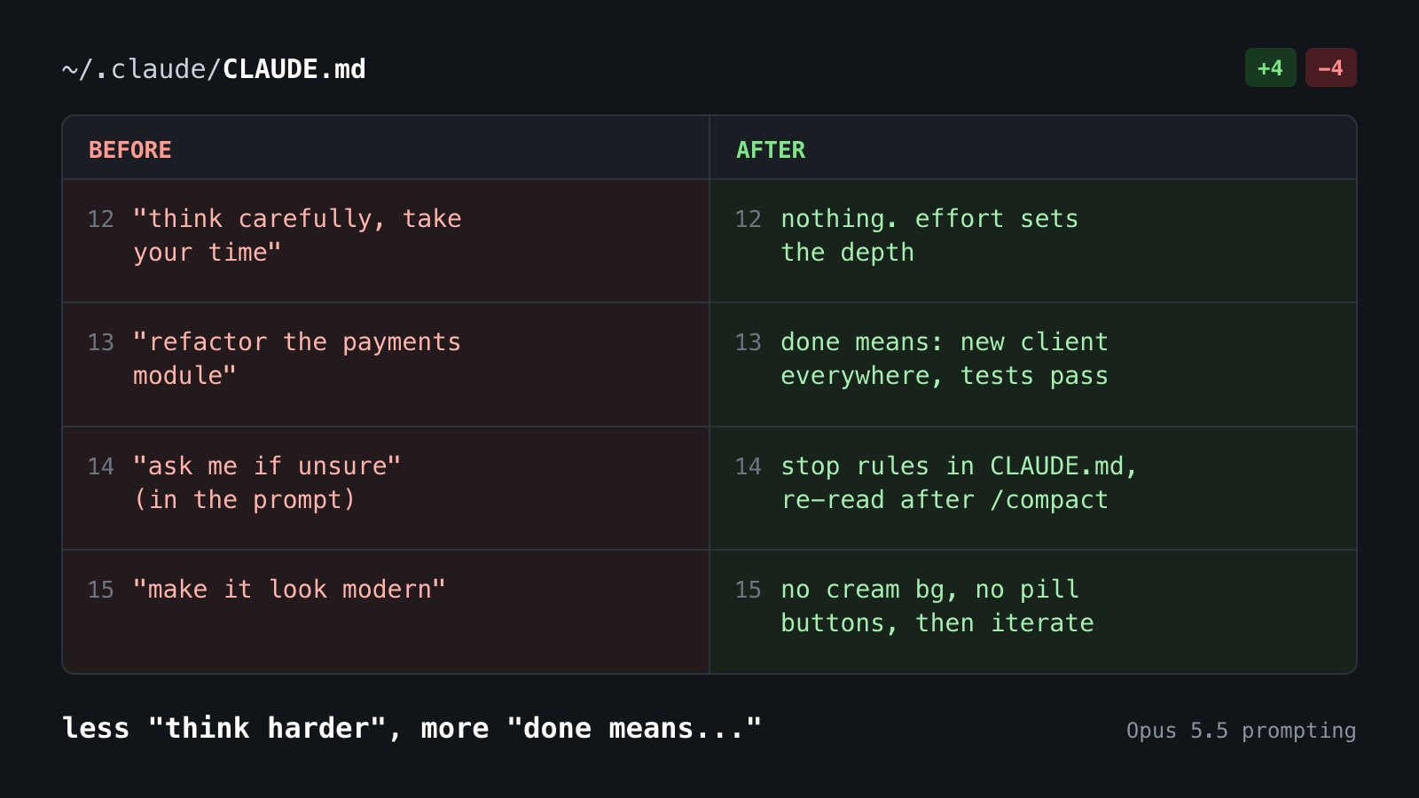 Delete "Think Carefully": Opus 5.5 Already Decides How Hard to Think