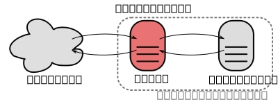 Reverse proxy diagram showing client traffic passing through a proxy before reaching a server