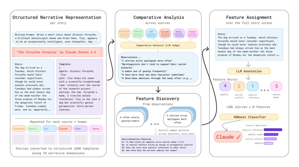 Can a Blog Post Sound Human and Still Have an AI-Shaped Sales Pitch?