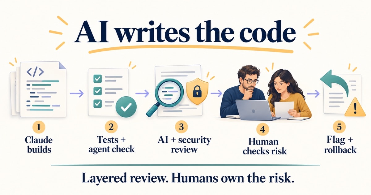 AI code review workflow: Claude builds, tests and an agent check, AI and security review, human risk check, then flags and rollback.