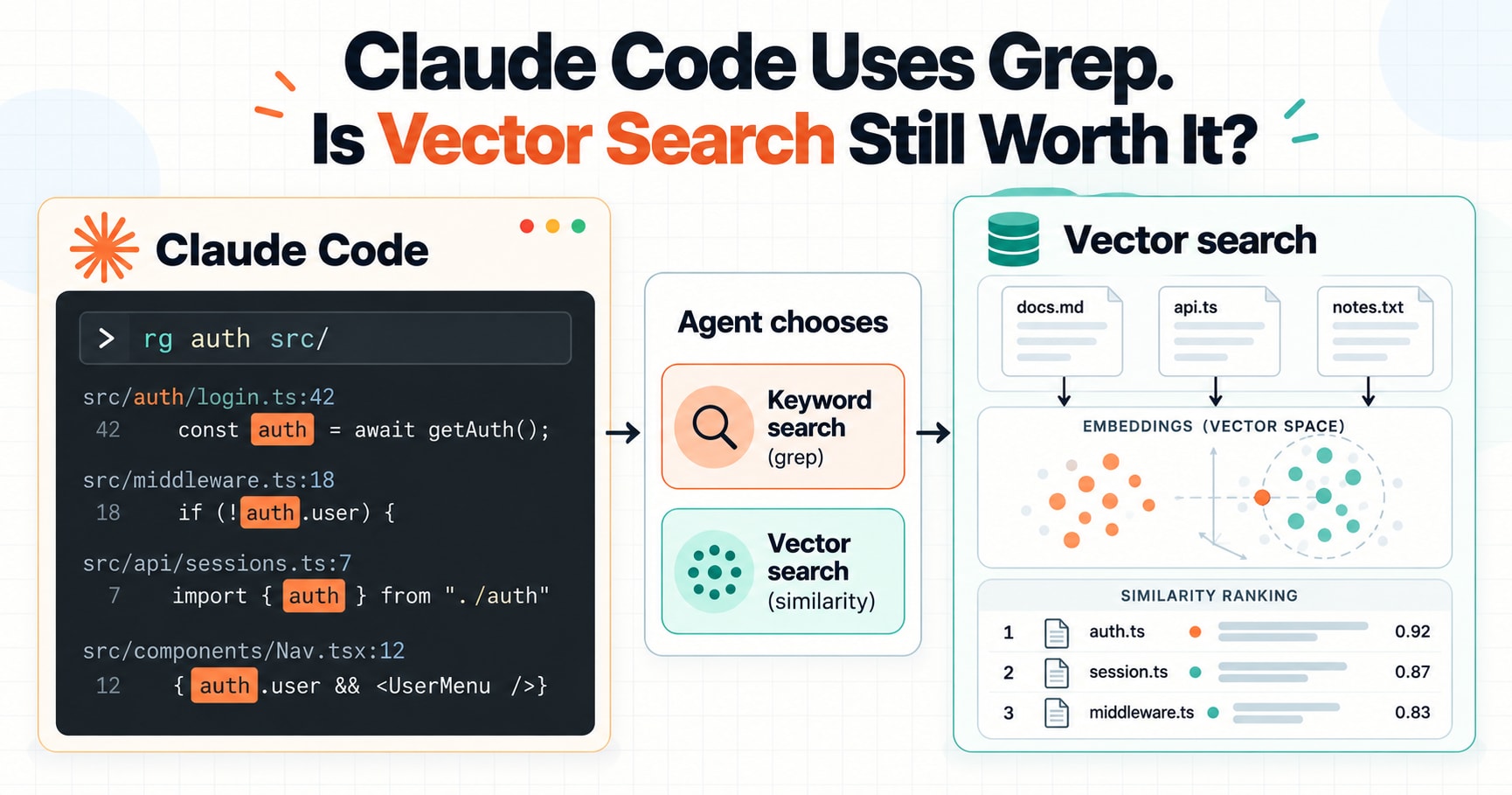 Claude Code Uses Grep. Is Vector Search Still Worth It?