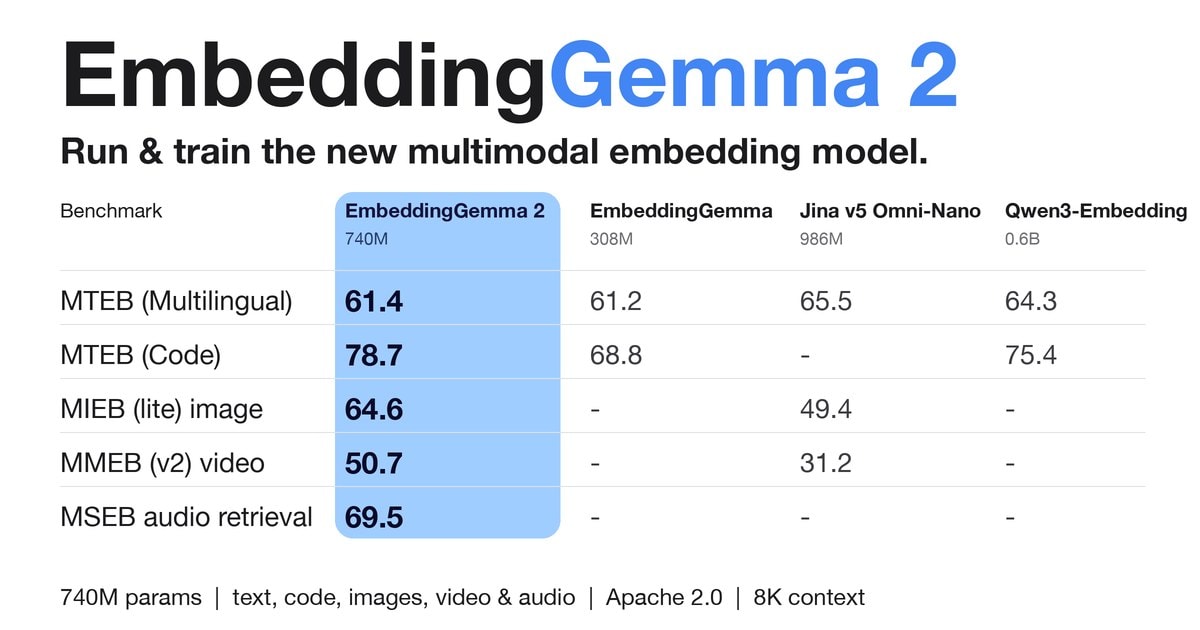 EmbeddingGemma 2: One Open Embedding Model for Text, Code, Images, Video and Audio